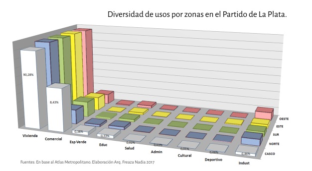 Diversidad de usos por zonas Partido de La Plata 9