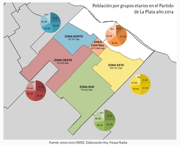 Población por grupos etarios Partido de La Plata año 2014